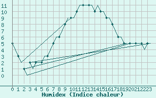 Courbe de l'humidex pour Kalmar