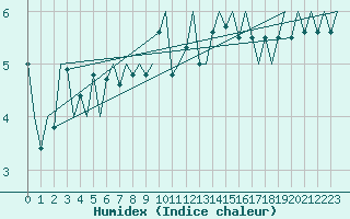 Courbe de l'humidex pour Euro Platform