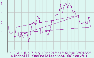 Courbe du refroidissement olien pour Oradea