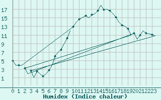 Courbe de l'humidex pour Graz-Thalerhof-Flughafen