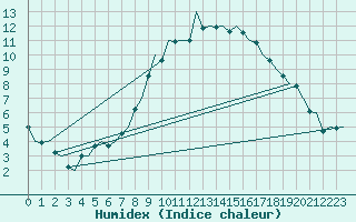 Courbe de l'humidex pour Nuernberg