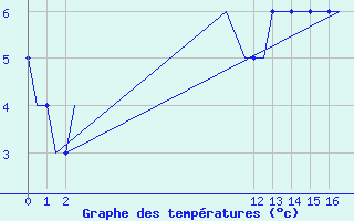 Courbe de tempratures pour Exeter Airport