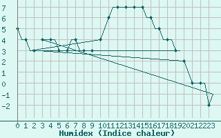 Courbe de l'humidex pour Birmingham / Airport