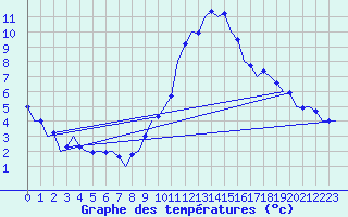 Courbe de tempratures pour Laupheim