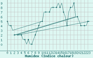 Courbe de l'humidex pour Doncaster Sheffield