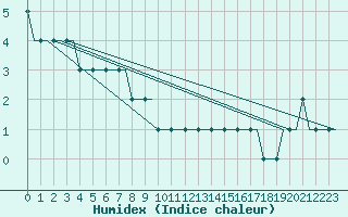 Courbe de l'humidex pour Turku