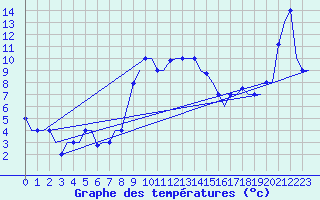 Courbe de tempratures pour Rimini