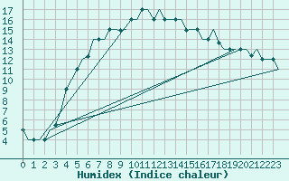 Courbe de l'humidex pour Elista
