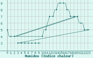 Courbe de l'humidex pour Bristol / Lulsgate