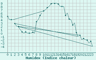 Courbe de l'humidex pour Samedam-Flugplatz