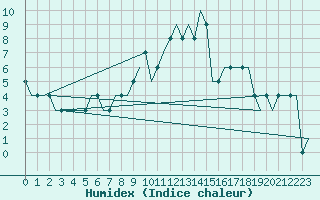 Courbe de l'humidex pour Paderborn / Lippstadt