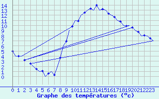 Courbe de tempratures pour Schaffen (Be)