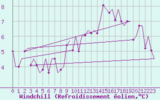 Courbe du refroidissement olien pour Ingolstadt