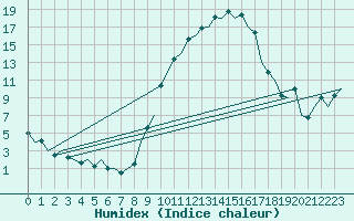 Courbe de l'humidex pour Salamanca / Matacan