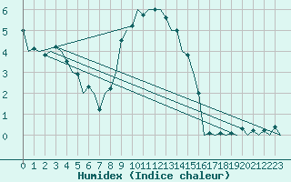 Courbe de l'humidex pour Cerklje Airport