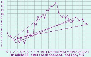 Courbe du refroidissement olien pour Samedam-Flugplatz