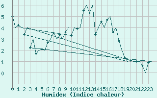 Courbe de l'humidex pour Molde / Aro