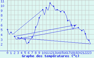 Courbe de tempratures pour Samedam-Flugplatz