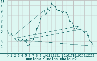 Courbe de l'humidex pour Samedam-Flugplatz