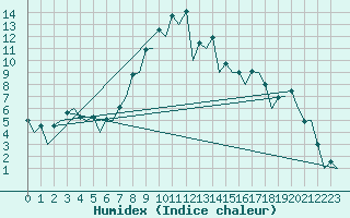 Courbe de l'humidex pour Gerona (Esp)