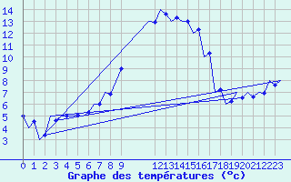 Courbe de tempratures pour Debrecen