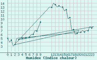 Courbe de l'humidex pour Debrecen