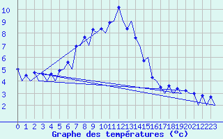 Courbe de tempratures pour Samedam-Flugplatz