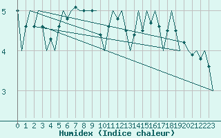 Courbe de l'humidex pour Saarbruecken / Ensheim