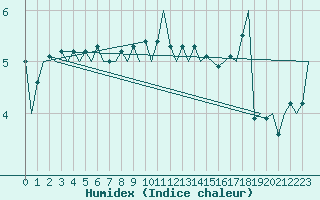 Courbe de l'humidex pour Platform J6-a Sea