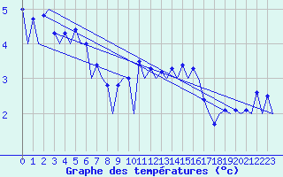 Courbe de tempratures pour Aberdeen (UK)