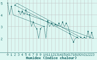 Courbe de l'humidex pour Aberdeen (UK)