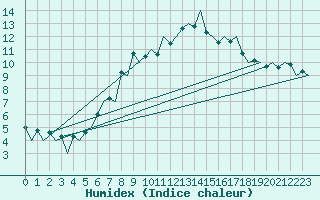 Courbe de l'humidex pour Samedam-Flugplatz