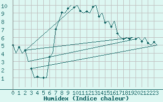 Courbe de l'humidex pour Stavanger / Sola