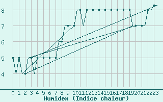 Courbe de l'humidex pour Cardiff-Wales Airport