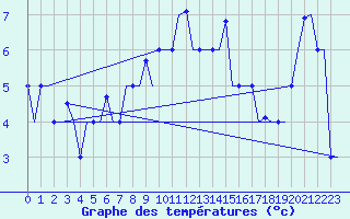 Courbe de tempratures pour Adler