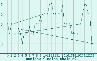 Courbe de l'humidex pour Adler