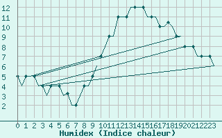 Courbe de l'humidex pour Madrid / Cuatro Vientos