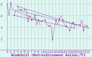 Courbe du refroidissement olien pour Kuusamo