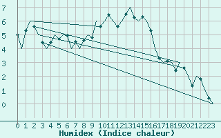 Courbe de l'humidex pour Eindhoven (PB)