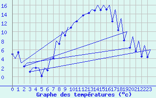 Courbe de tempratures pour Emmen
