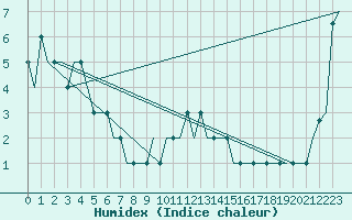 Courbe de l'humidex pour Molde / Aro