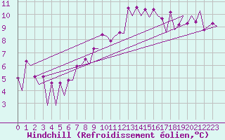 Courbe du refroidissement olien pour London / Heathrow (UK)