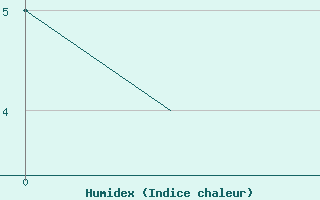 Courbe de l'humidex pour Deelen