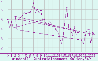 Courbe du refroidissement olien pour Platform P11-b Sea