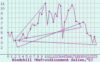 Courbe du refroidissement olien pour Frankfort (All)
