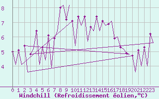 Courbe du refroidissement olien pour Wroclaw Ii
