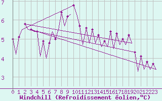 Courbe du refroidissement olien pour Platform L9-ff-1 Sea