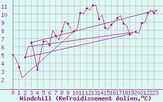 Courbe du refroidissement olien pour Haugesund / Karmoy