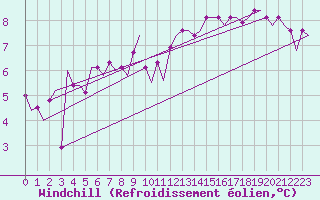 Courbe du refroidissement olien pour Keflavikurflugvollur
