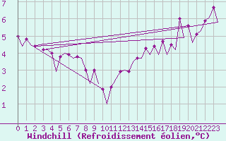 Courbe du refroidissement olien pour Platform P11-b Sea